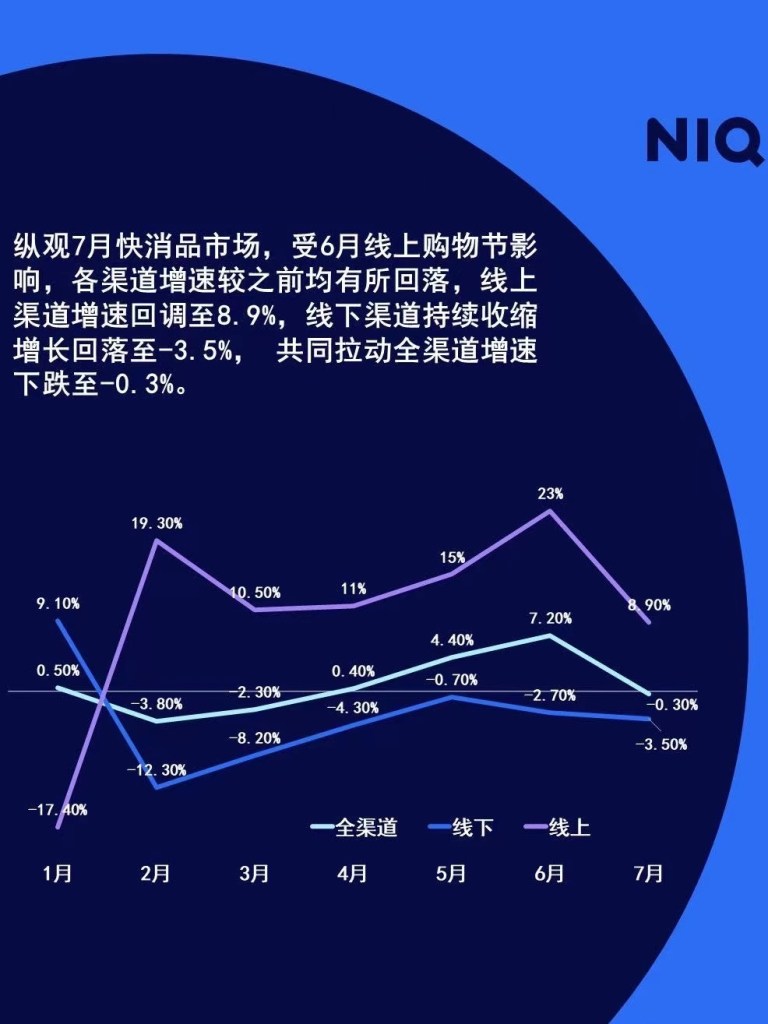 尼尔森IQ 2023 快消市场七月月度洞察报告 的第 2 張內文圖片