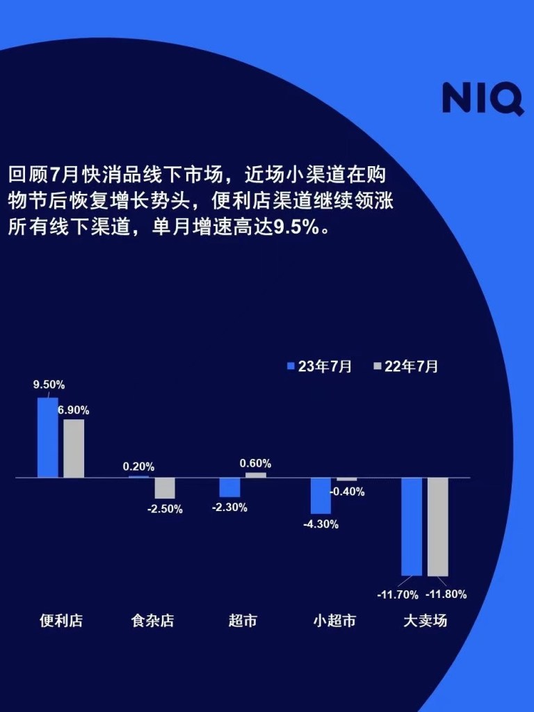 尼尔森IQ 2023 快消市场七月月度洞察报告 的第 3 張內文圖片