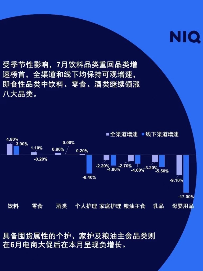 尼尔森IQ 2023 快消市场七月月度洞察报告 的第 4 張內文圖片