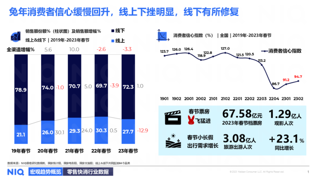 尼尔森IQ 2024 春节购物趋势展望 的第 1 張內文圖片