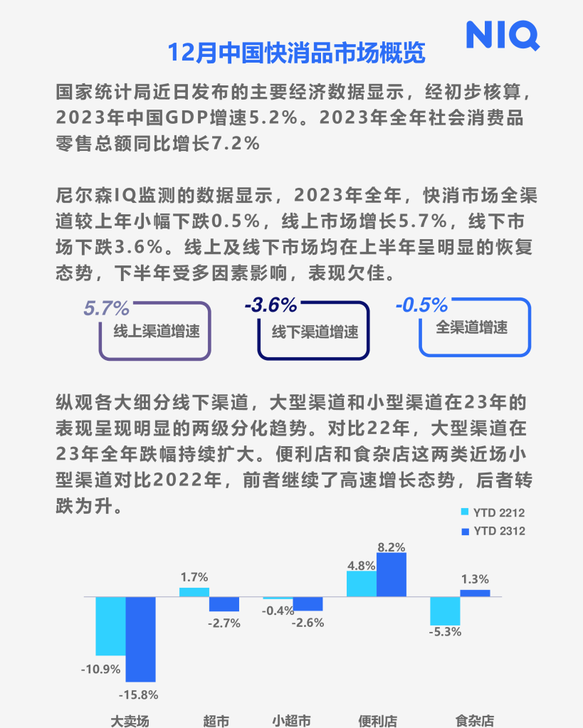 快消市场十二月月度洞察报告 的第 2 張內文圖片
