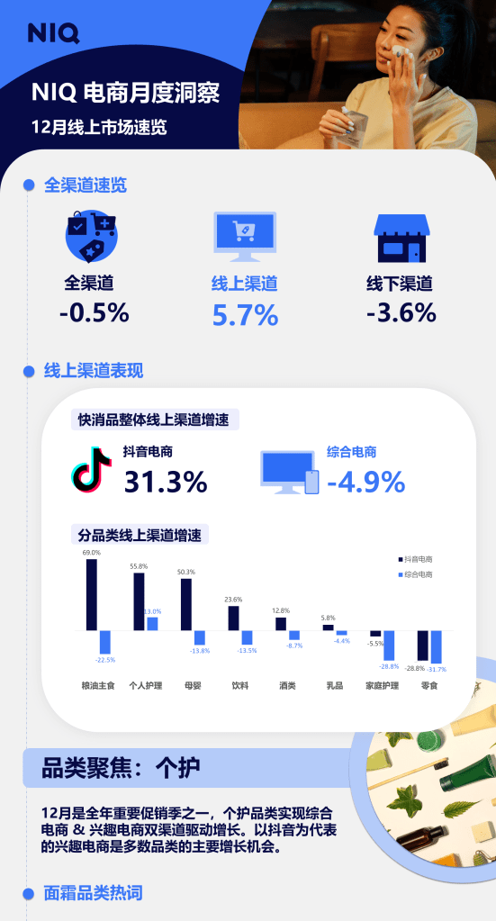 尼尔森IQ 电商十二月月度洞察 的第 1 張內文圖片