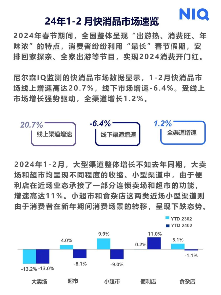 尼尔森IQ 快消市场2024年1-2月月度洞察报告 的第 3 張內文圖片