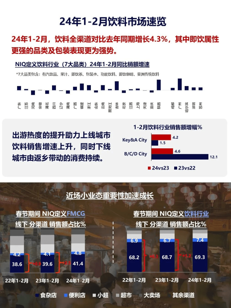 尼尔森IQ 快消市场2024年1-2月月度洞察报告 的第 5 張內文圖片