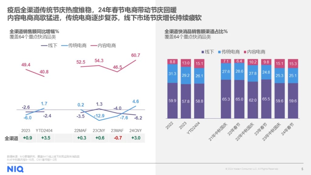 尼尔森IQ 2024 金九银十,中秋国庆零售机遇报告 的第 1 張內文圖片