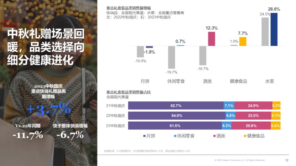 尼尔森IQ 2024 金九银十,中秋国庆零售机遇报告 的第 3 張內文圖片