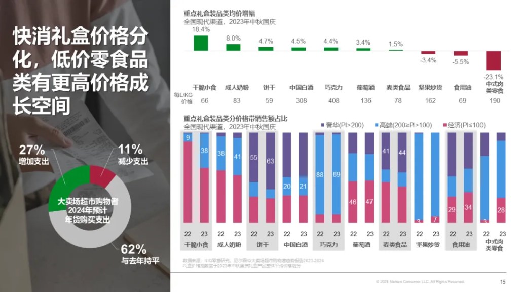 尼尔森IQ 2024 金九银十,中秋国庆零售机遇报告 的第 5 張內文圖片