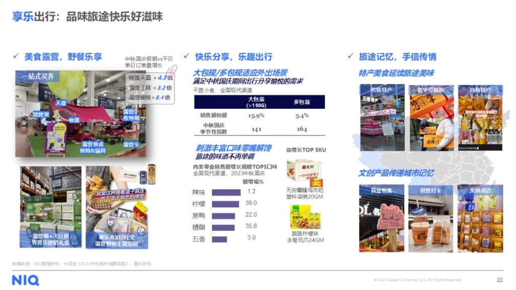 尼尔森IQ 2024 金九银十,中秋国庆零售机遇报告 的第 9 張內文圖片