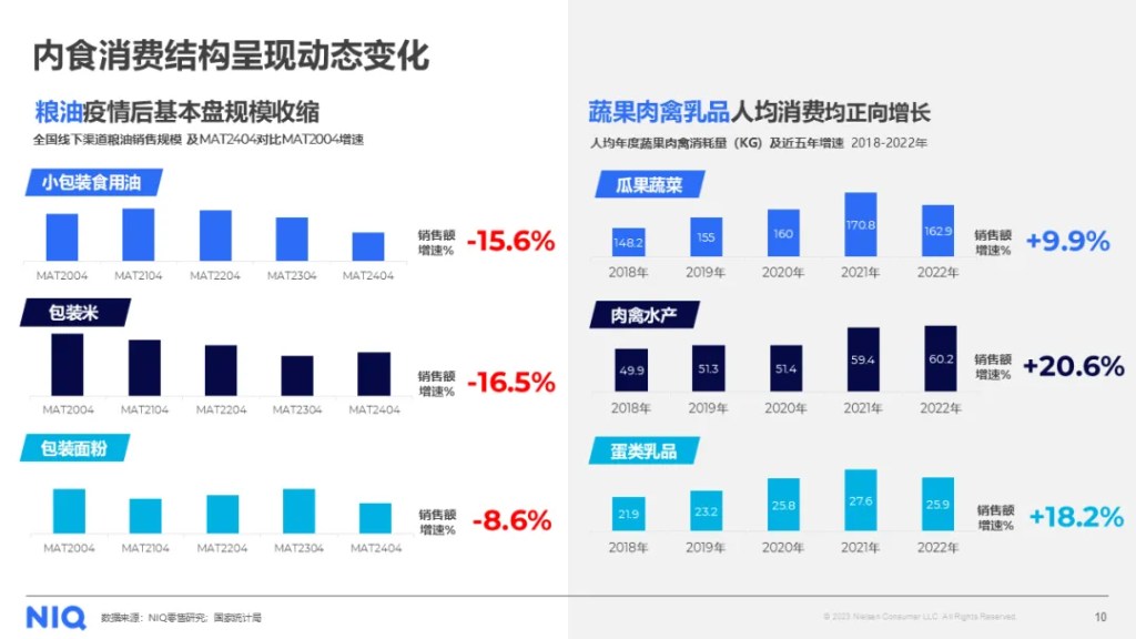 尼尔森IQ 2024 中国粮油生鲜市场报告 的第 3 張內文圖片