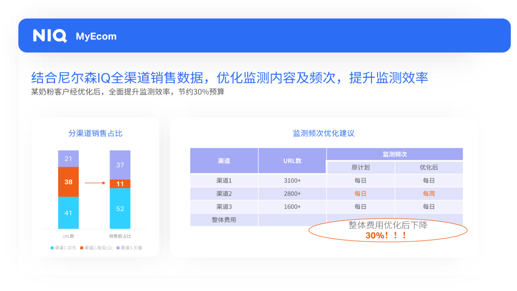 全渠道价格监测&促销优化 的第 3 張內文圖片