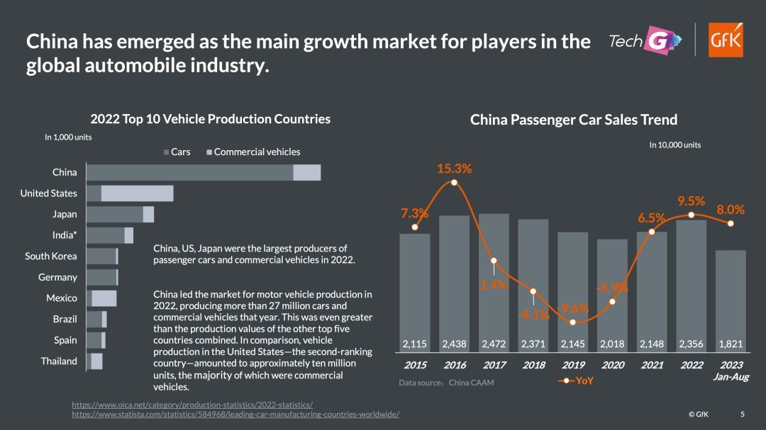 GfK@Tech G|2023年汽车行业和消费者洞察 的第 13 張內文圖片
