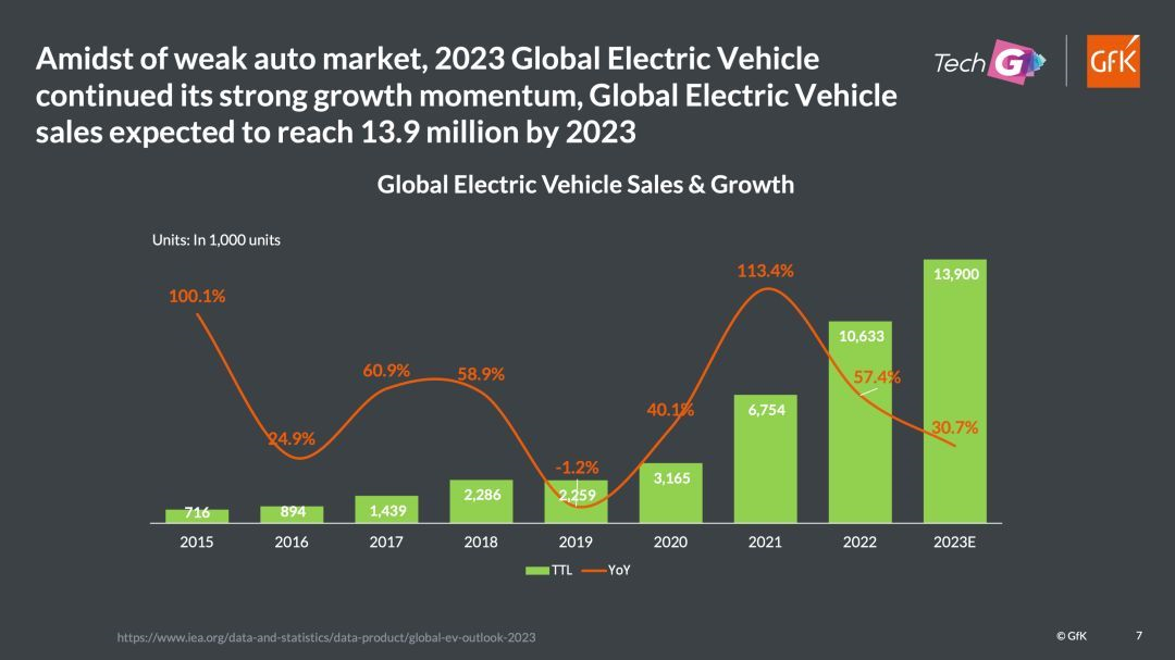 GfK@Tech G|2023年汽车行业和消费者洞察 的第 14 張內文圖片