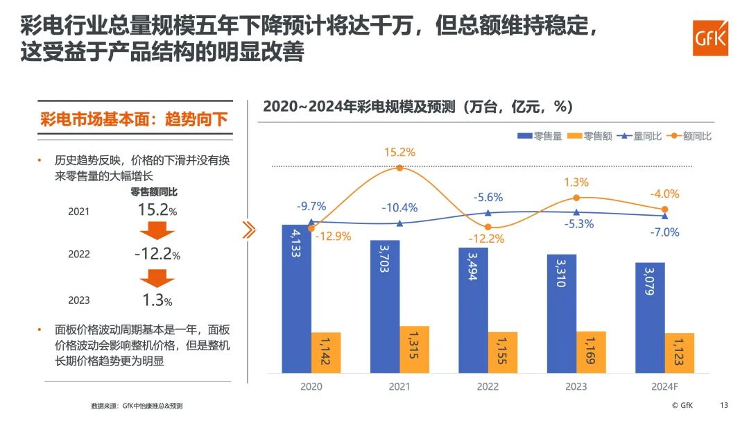 GfK报告|2023年彩电市场总结&2024年趋势展望 的第 12 張內文圖片