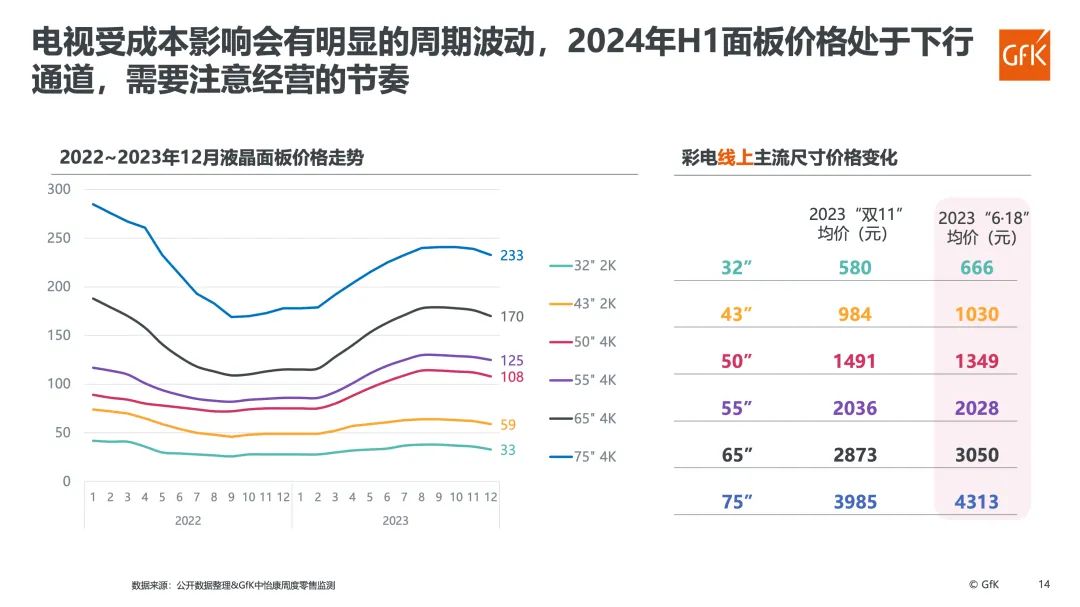 GfK报告|2023年彩电市场总结&2024年趋势展望 的第 13 張內文圖片