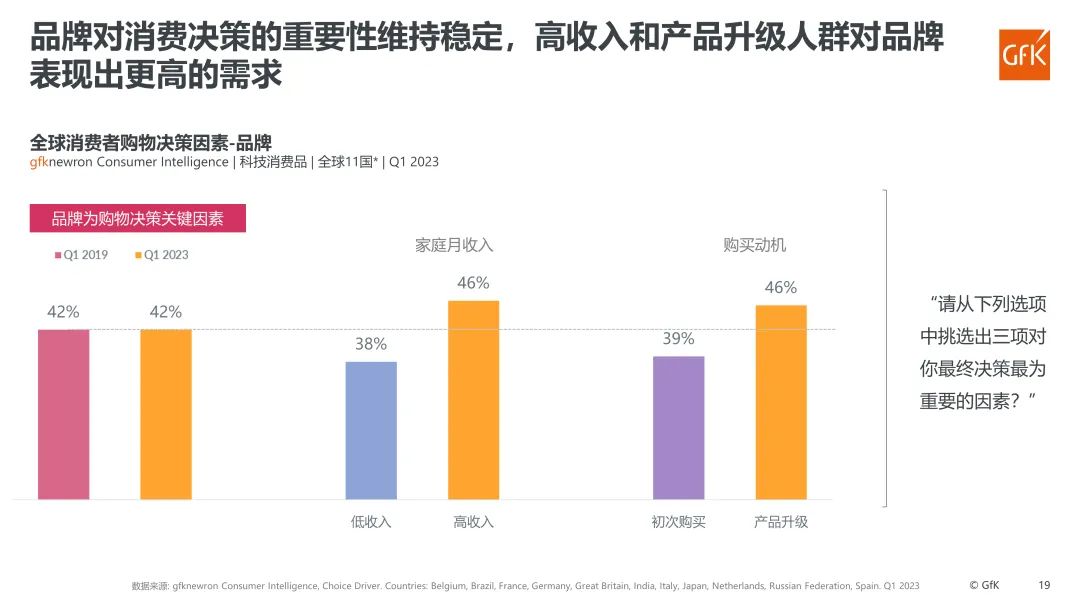 GfK报告|2023年彩电市场总结&2024年趋势展望 的第 14 張內文圖片