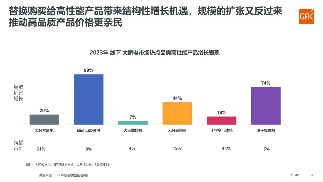 GfK报告|2023年彩电市场总结&2024年趋势展望 的第 15 張內文圖片
