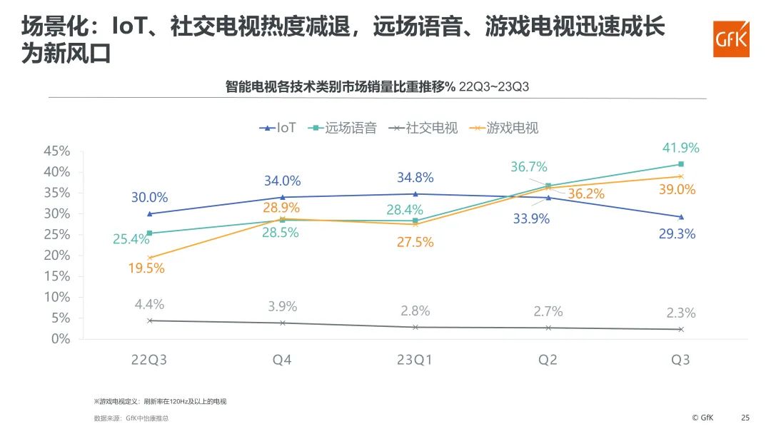 GfK报告|2023年彩电市场总结&2024年趋势展望 的第 16 張內文圖片