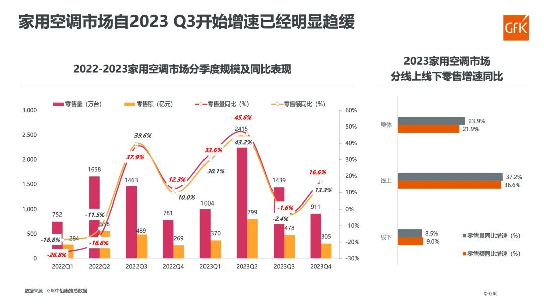 2023年家用空调市场总结&2024年趋势展望 的第 12 張內文圖片