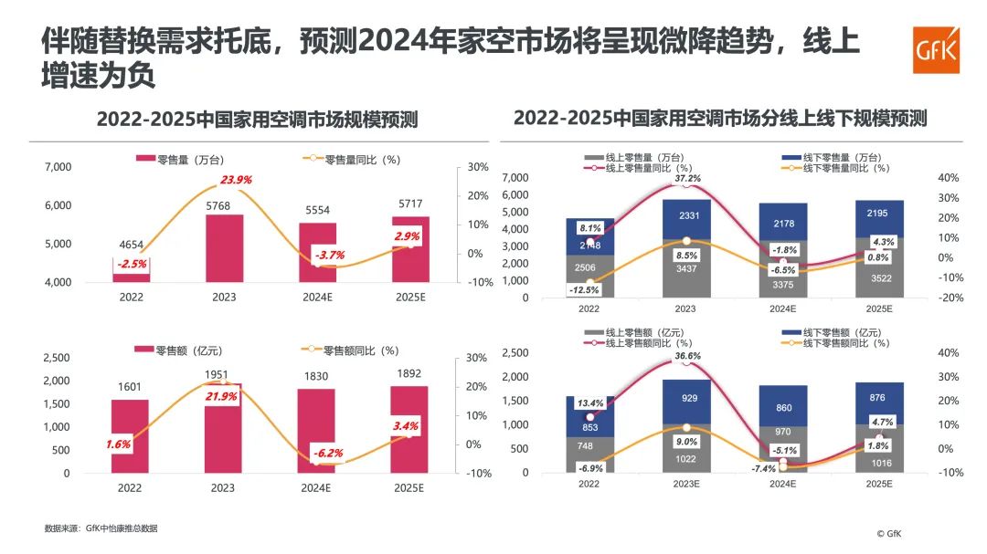 2023年家用空调市场总结&2024年趋势展望 的第 13 張內文圖片