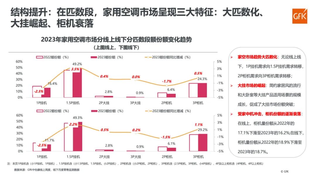 2023年家用空调市场总结&2024年趋势展望 的第 14 張內文圖片