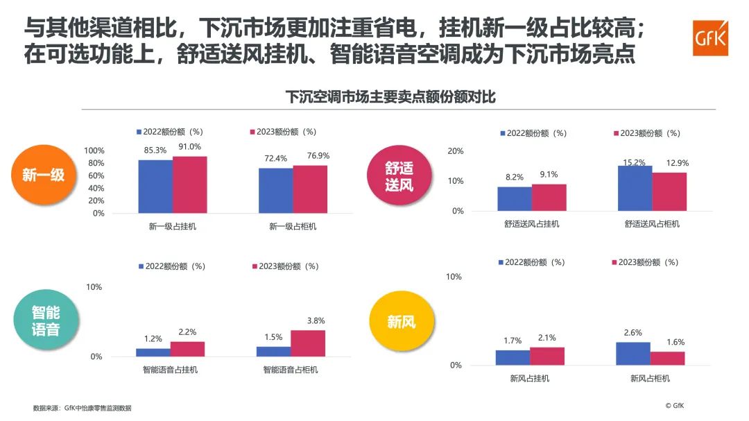 2023年家用空调市场总结&2024年趋势展望 的第 18 張內文圖片