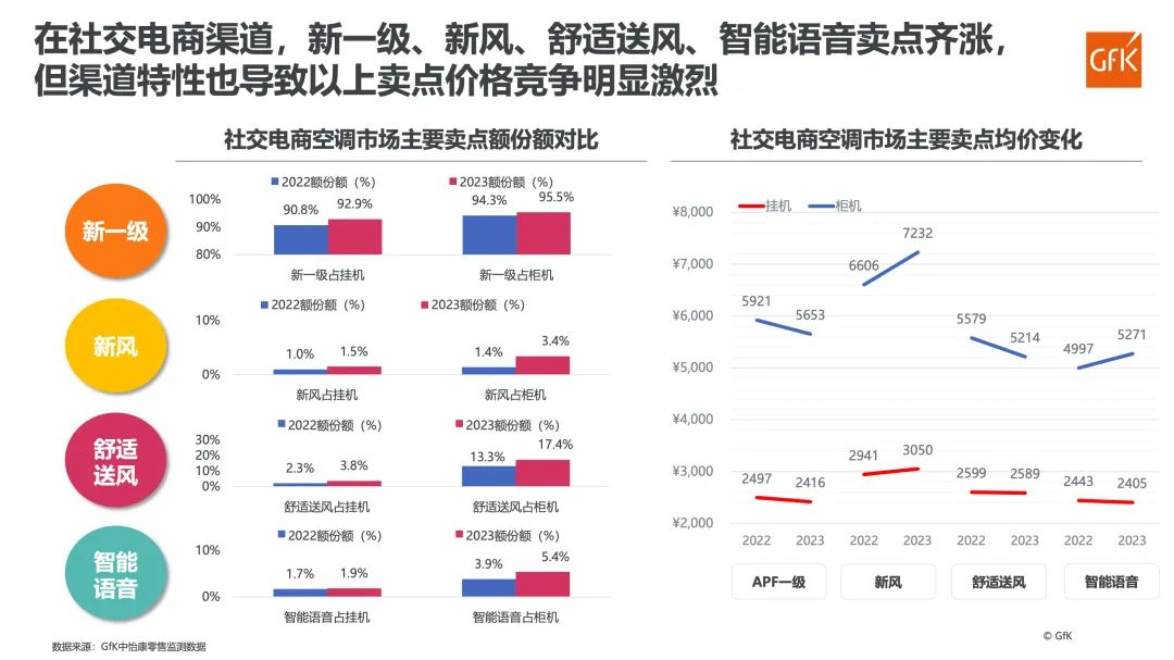 2023年家用空调市场总结&2024年趋势展望 的第 19 張內文圖片