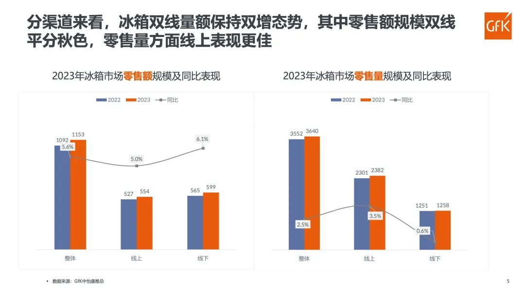 GfK报告｜2023年冰箱市场总结&2024年趋势展望 的第 9 張內文圖片