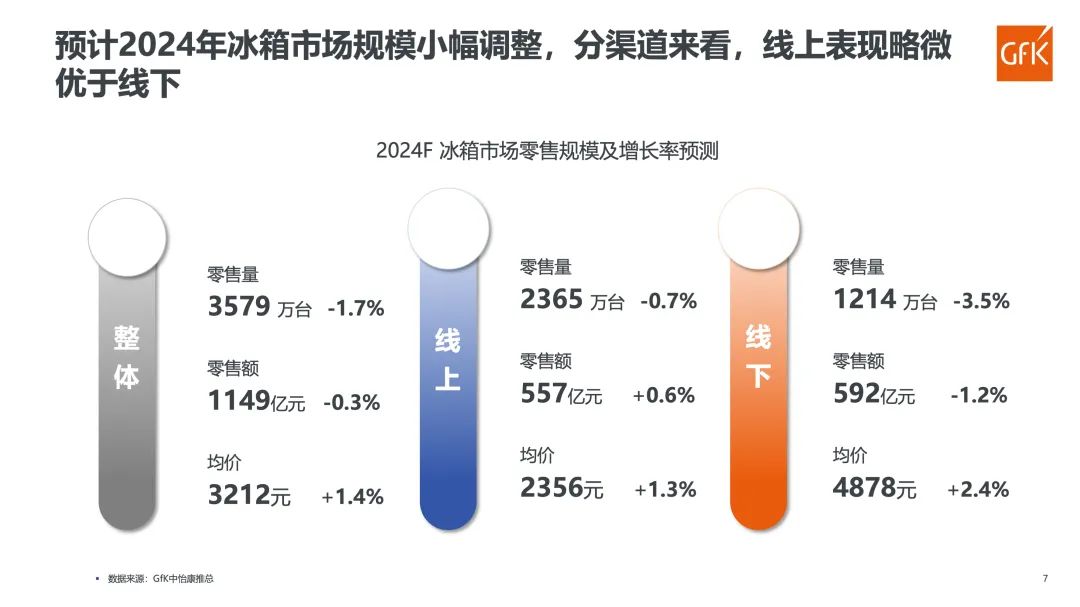 GfK报告｜2023年冰箱市场总结&2024年趋势展望 的第 10 張內文圖片
