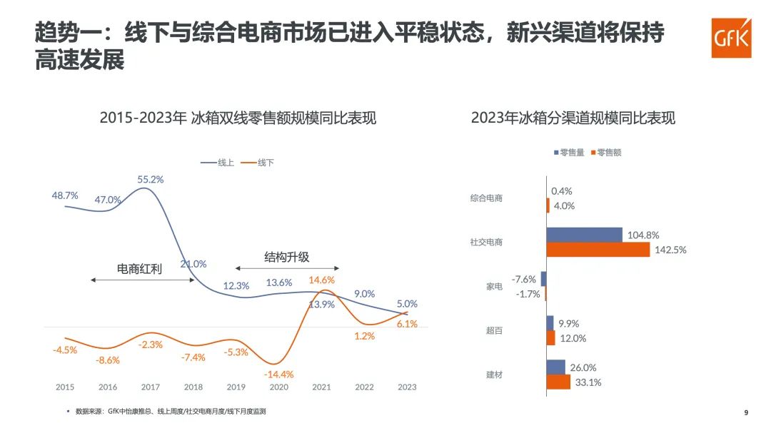 GfK报告｜2023年冰箱市场总结&2024年趋势展望 的第 11 張內文圖片