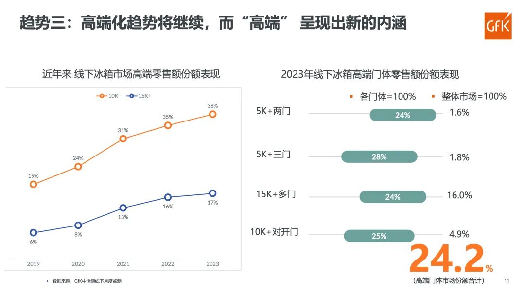 GfK报告｜2023年冰箱市场总结&2024年趋势展望 的第 12 張內文圖片