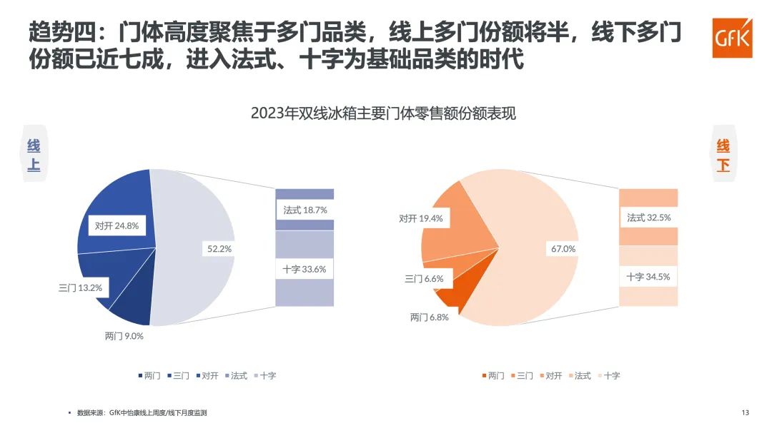 GfK报告｜2023年冰箱市场总结&2024年趋势展望 的第 13 張內文圖片