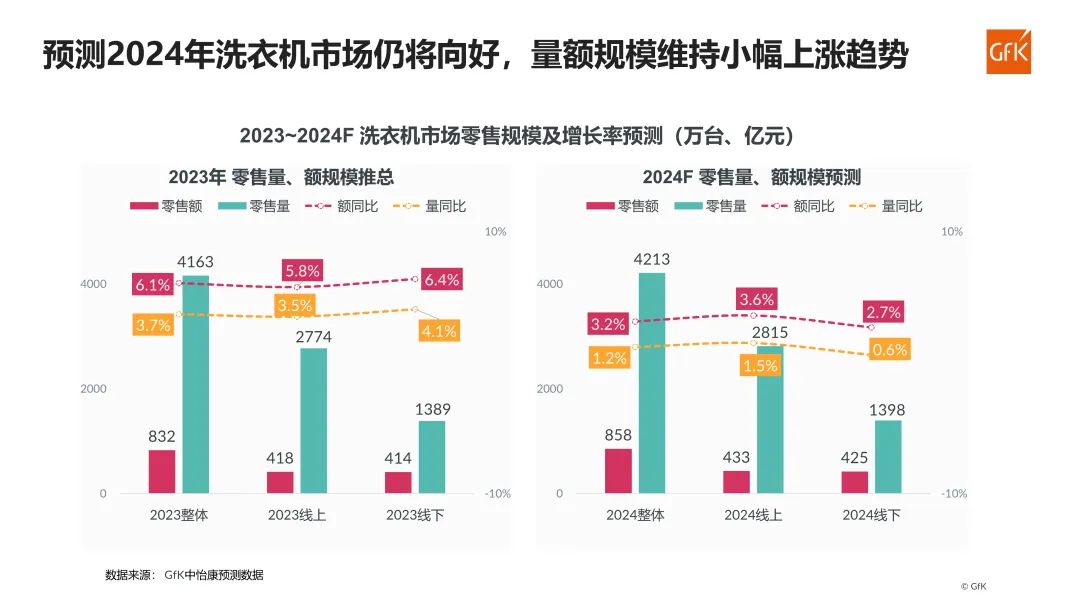 GfK报告|2023年洗衣机市场总结&2024年趋势展望 的第 11 張內文圖片