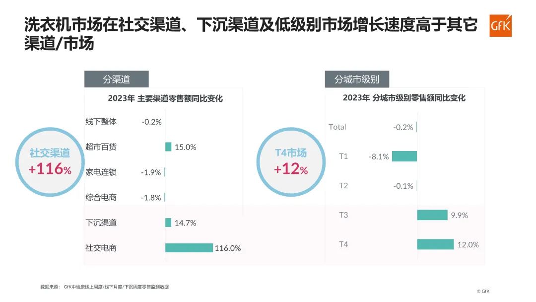 GfK报告|2023年洗衣机市场总结&2024年趋势展望 的第 12 張內文圖片