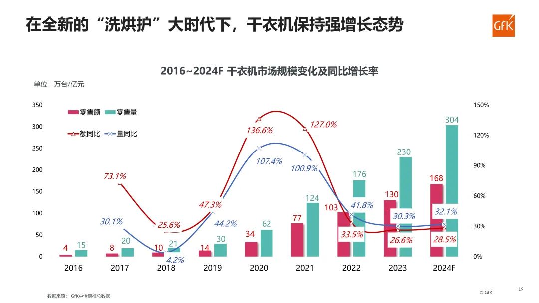 GfK报告|2023年洗衣机市场总结&2024年趋势展望 的第 13 張內文圖片