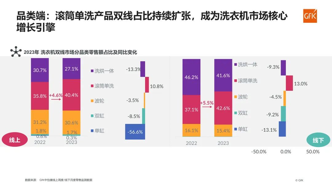 GfK报告|2023年洗衣机市场总结&2024年趋势展望 的第 14 張內文圖片