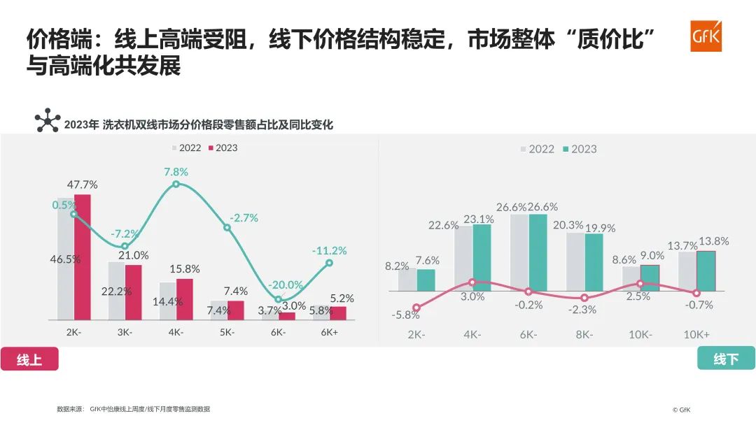 GfK报告|2023年洗衣机市场总结&2024年趋势展望 的第 15 張內文圖片