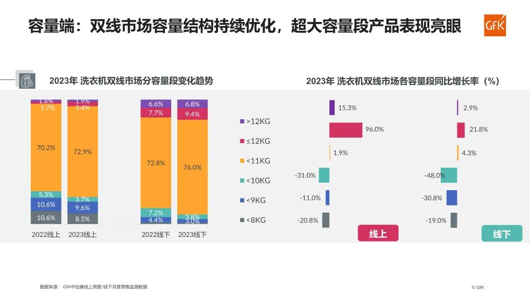 GfK报告|2023年洗衣机市场总结&2024年趋势展望 的第 16 張內文圖片