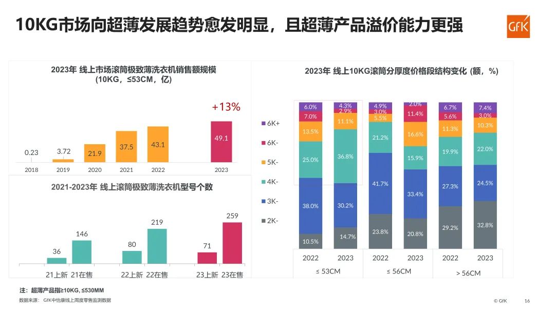 GfK报告|2023年洗衣机市场总结&2024年趋势展望 的第 17 張內文圖片