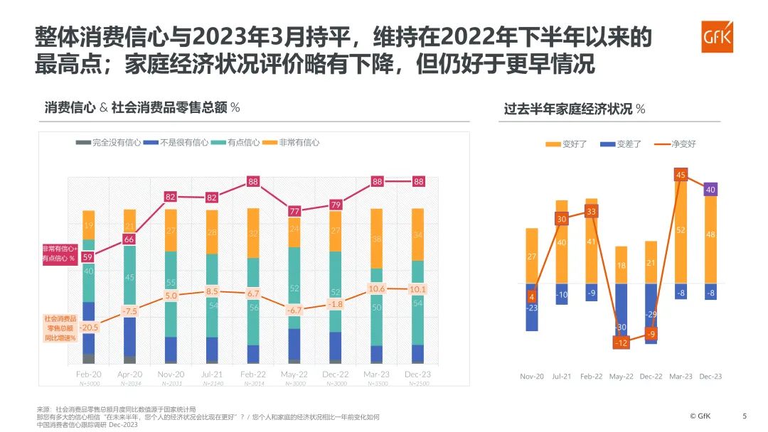 重磅|第七期GfK中国消费者信心跟踪调研报告发布 的第 10 張內文圖片