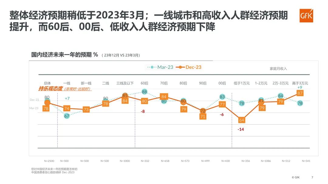 重磅|第七期GfK中国消费者信心跟踪调研报告发布 的第 11 張內文圖片