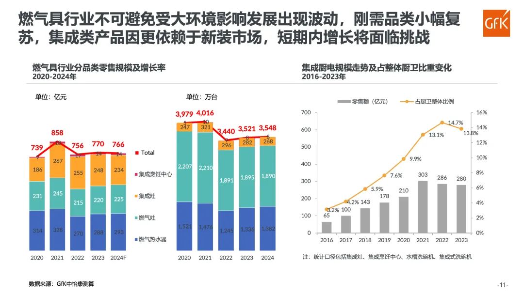 GfK报告|2023年厨卫及燃气具市场总结 的第 13 張內文圖片