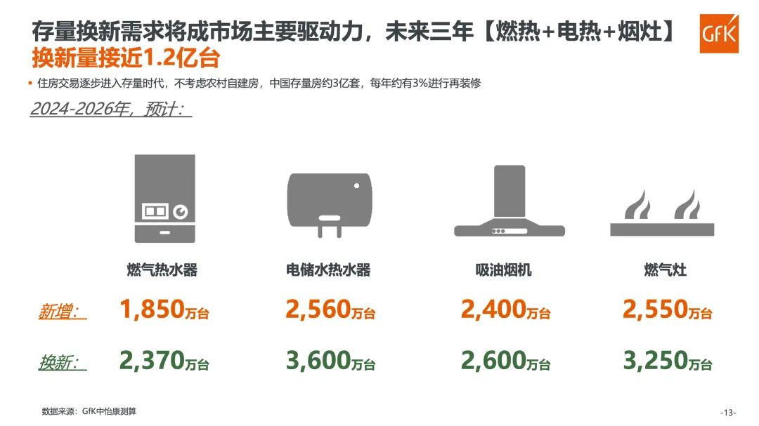 GfK报告|2023年厨卫及燃气具市场总结 的第 14 張內文圖片