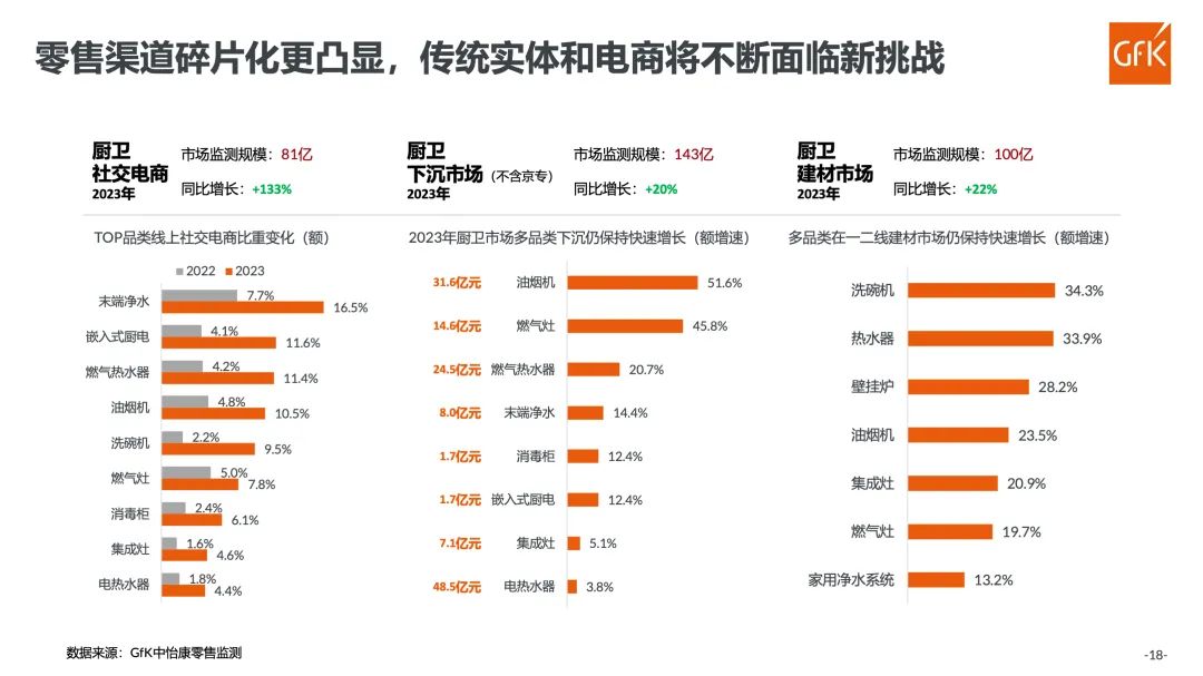GfK报告|2023年厨卫及燃气具市场总结 的第 16 張內文圖片
