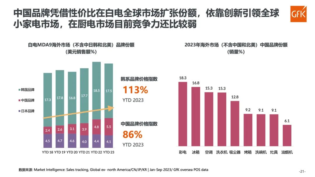 GfK报告|2023年厨卫及燃气具市场总结 的第 17 張內文圖片