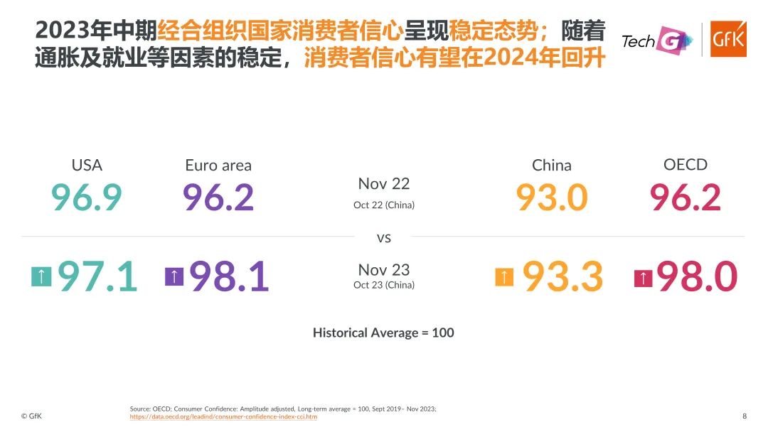 GfK@Tech G丨科技消费品行业有望回正,高端产品及大促是机遇所在 的第 11 張內文圖片