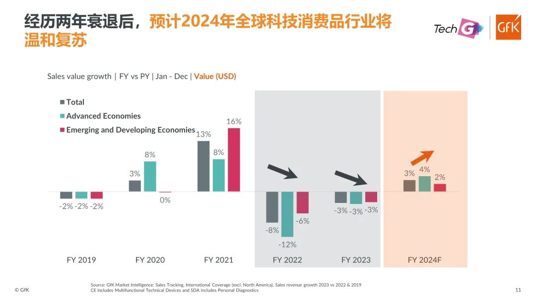 GfK@Tech G丨科技消费品行业有望回正,高端产品及大促是机遇所在 的第 12 張內文圖片