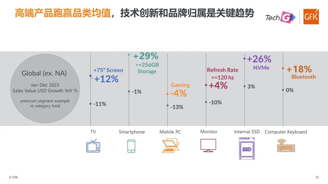 GfK@Tech G丨科技消费品行业有望回正,高端产品及大促是机遇所在 的第 13 張內文圖片