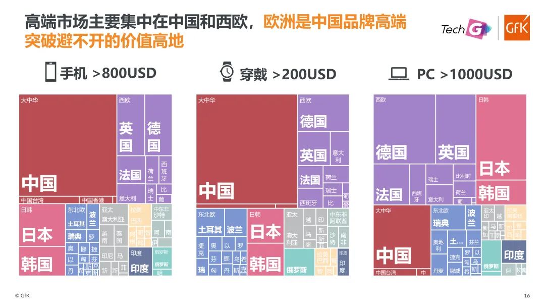 GfK@Tech G丨科技消费品行业有望回正,高端产品及大促是机遇所在 的第 14 張內文圖片