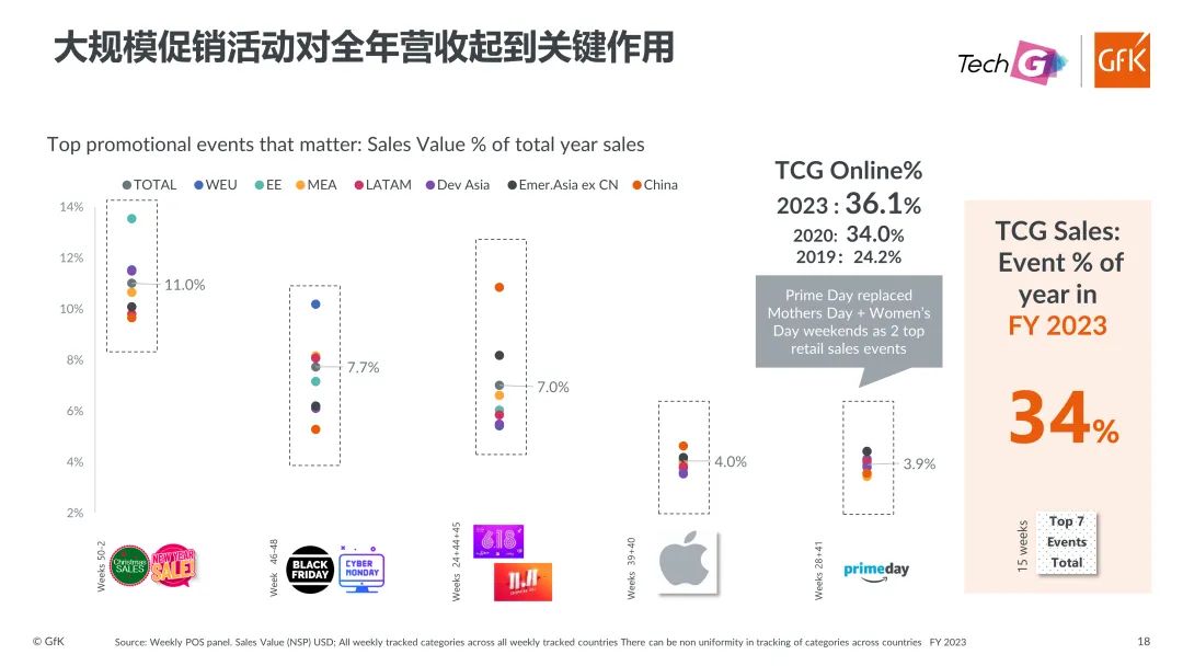 GfK@Tech G丨科技消费品行业有望回正,高端产品及大促是机遇所在 的第 15 張內文圖片