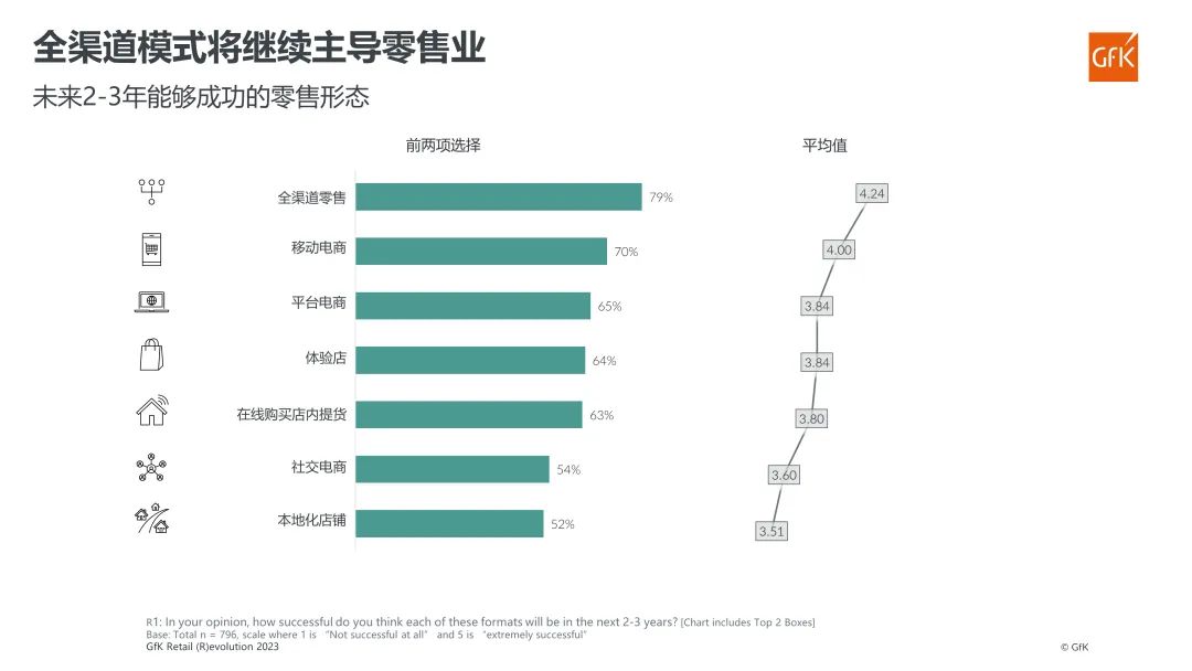 GfK@AWE 2024丨国产品牌出海新机遇:全渠道零售、数字化和生态化 的第 6 張內文圖片